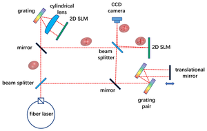 Schematic of the experimental setup for generating and characterizing a spatiotemporal wave packet.