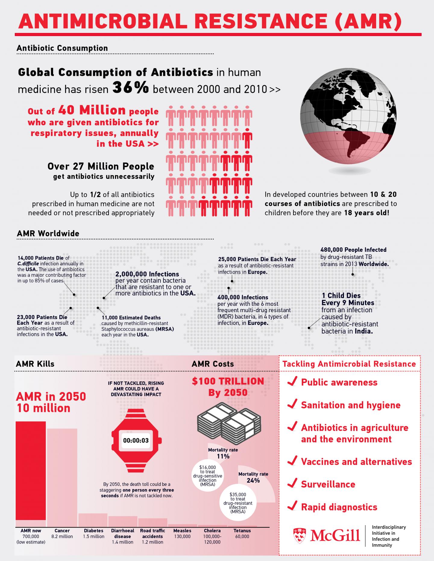 Antimicrobial Resistance (AMR)