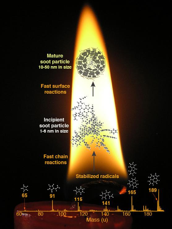 Soot Formation Discovery