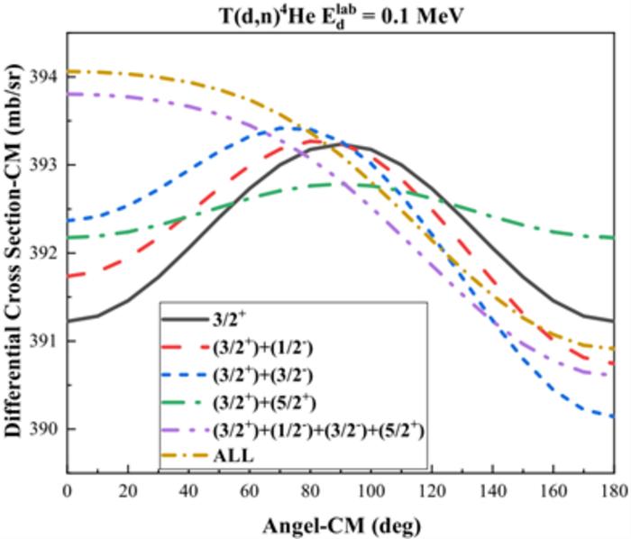 Contributions of the four waves 1/2-, 3/2+, 3/2- and 5/2+ versus the final result in center-of-mass systems.