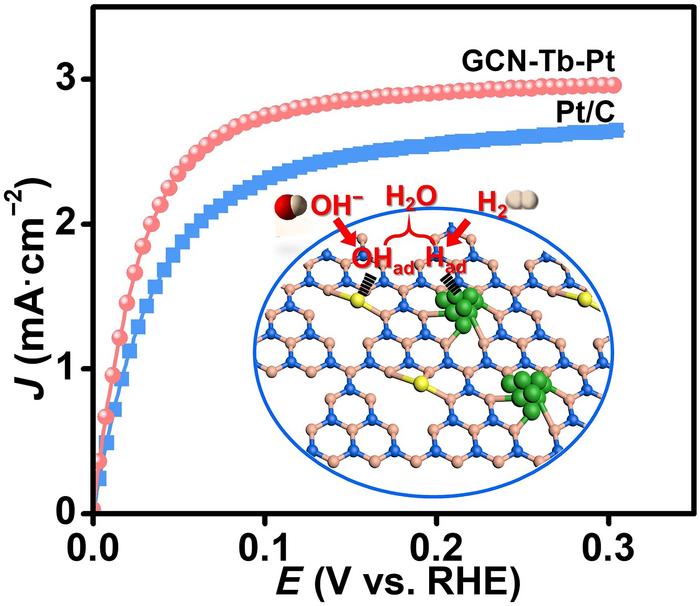 Synergetic catalysis between rare earth-doped g-C3N4 and Pt toward enhanced hydrogen oxidation