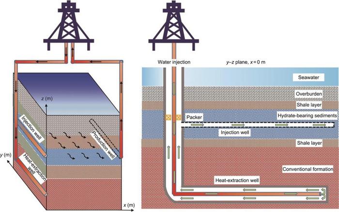 Principles of hydrate production with geothermal energy via cycling water in a looping well system.