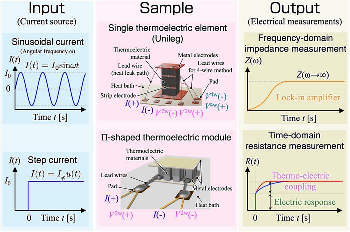 How electrical measurements reveal thermoelectric coupling in devices