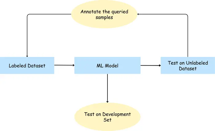 Active Learning Algorithm