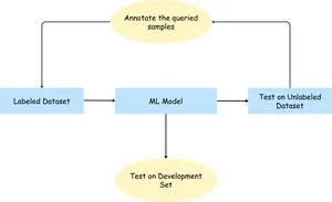 Active Learning Algorithm