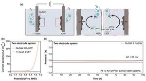 Overall water splitting using RuSiW as a bifunctional HER and OER catalyst.