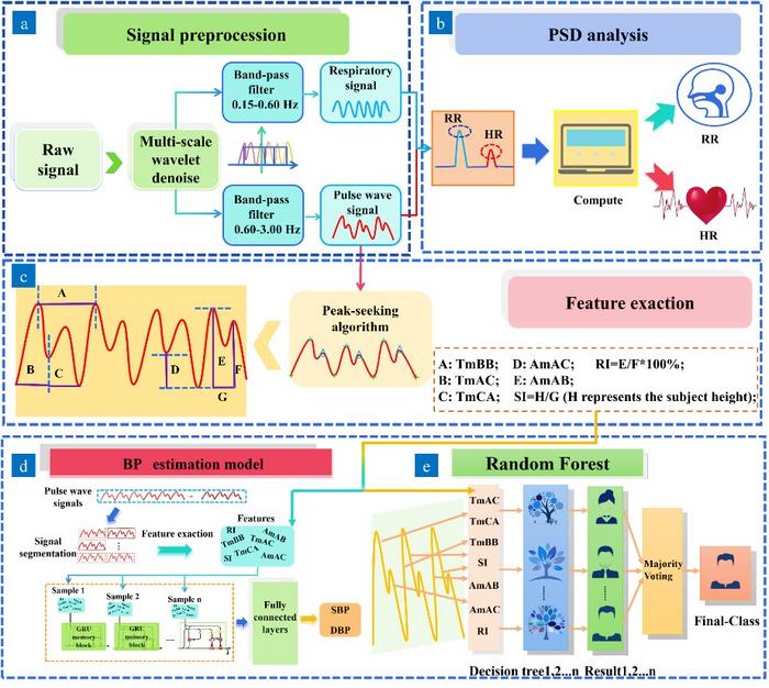 Method to extract clean and accurate pulse wave signals as well as respiratory signals
