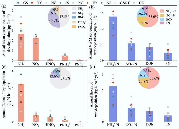 Figure 4. Annual mean concentration and deposition fluxes of different Nr species in the Erhai Lake Basin (2023).