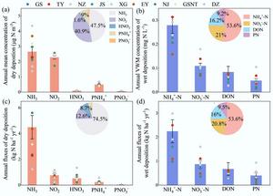 Figure 4. Annual mean concentration and deposition fluxes of different Nr species in the Erhai Lake Basin (2023).