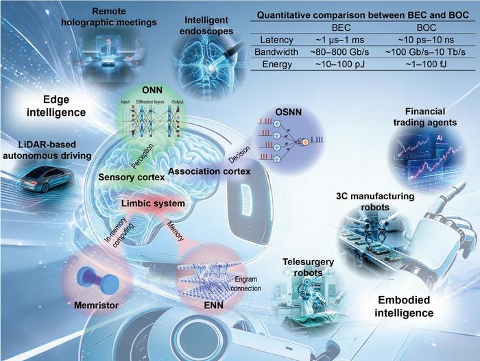 Brain-Like Optical Computing: A Unified Photonic Framework from Edge Intelligence to Embodied Intelligence