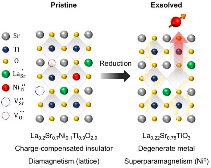 Schematic illustration of the giant insulator-to-metal transition in the perovskite lattice, along with the emergence of superparamagnetism through nanoparticle exsolution