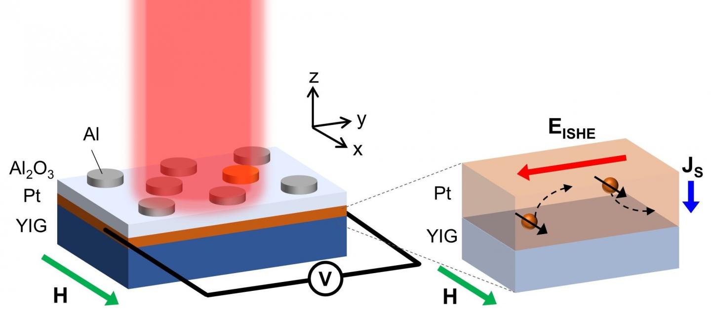 A Rendering of the PMA Spintronic Device