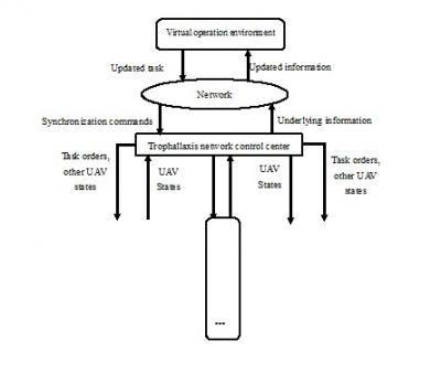Multiple-UAV Formation Flight System Based on Trophallaxis Network Control