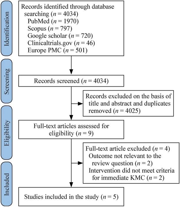PRISMA flow diagram of article selection process.