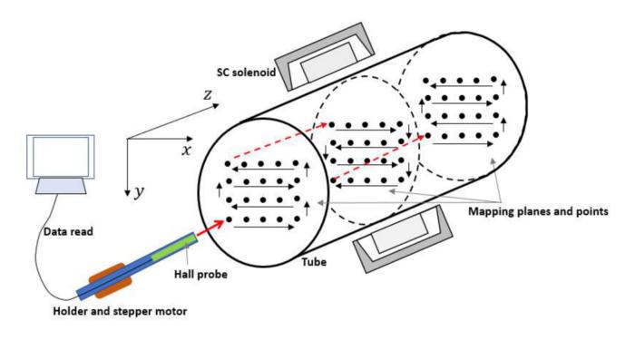 Transverse field mapping setup using a 3D Hall probe.