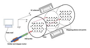 Transverse field mapping setup using a 3D Hall probe.