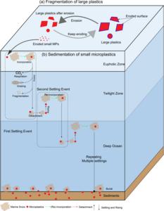 Fragmentation of Large Particles
