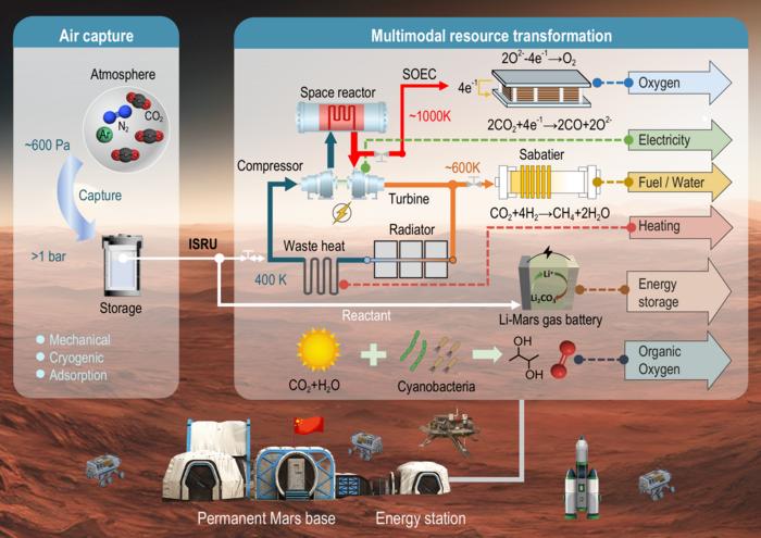 Potential technological pathways for ISRU of the Martian atmosphere.
