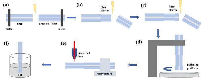Sensor fabrication process