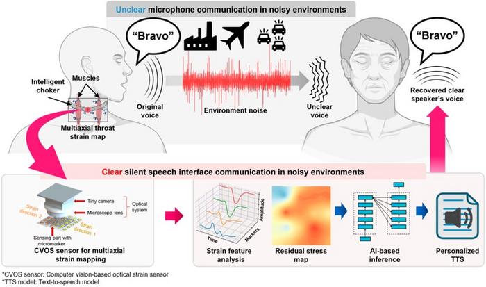 Comprehensive overview of the proposed wearable SSI system.
