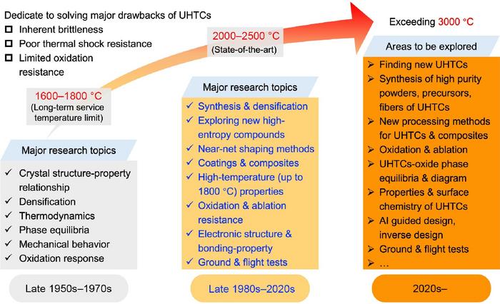Timeline of UHTC research and developments
