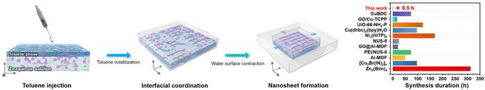 Rapid Weaving of Molecular Sieve “Meshes”