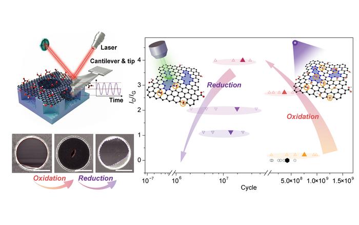 Why Laser-Reduced Graphene Oxide Fails Sooner