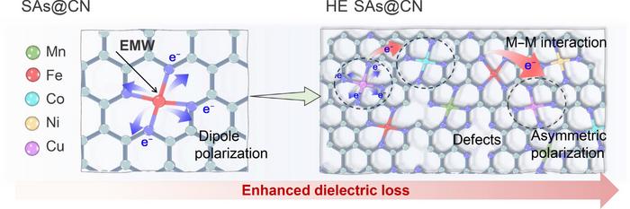 An entropy-stabilization strategy to co-anchor multiple transition metals within a carbon matrix, concurrently suppressing atomic aggregation while engineering asymmetric charge distributions and enhanced electronic conductivity