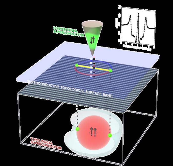 Schematic of the new Andreev scanning tunneling microscopy technique