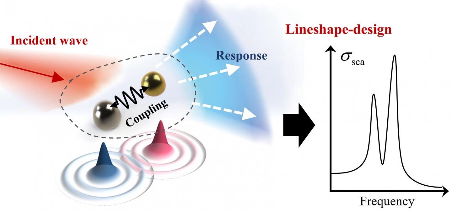 Tailoring the Lineshapes of Coupled Plasmonic Systems