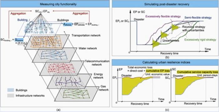 Framework for quantifying urban resilience for informed mitigation strategies