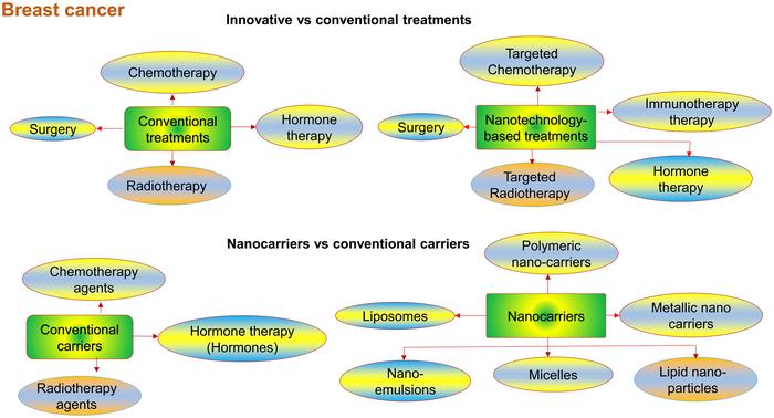 Nanotechnology-based Strategies in Breast Cancer Diagnosis and Therapy