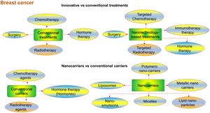Nanotechnology-based Strategies in Breast Cancer Diagnosis and Therapy