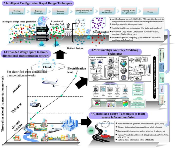 Configuration and Parameter Design of Electrified Propulsion Systems for Three-Dimensional Transportation: A Comprehensive Review