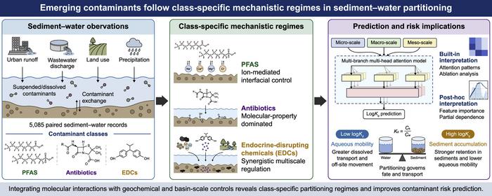 Class-specific mechanistic regimes governing sediment–water partitioning of emerging contaminants.