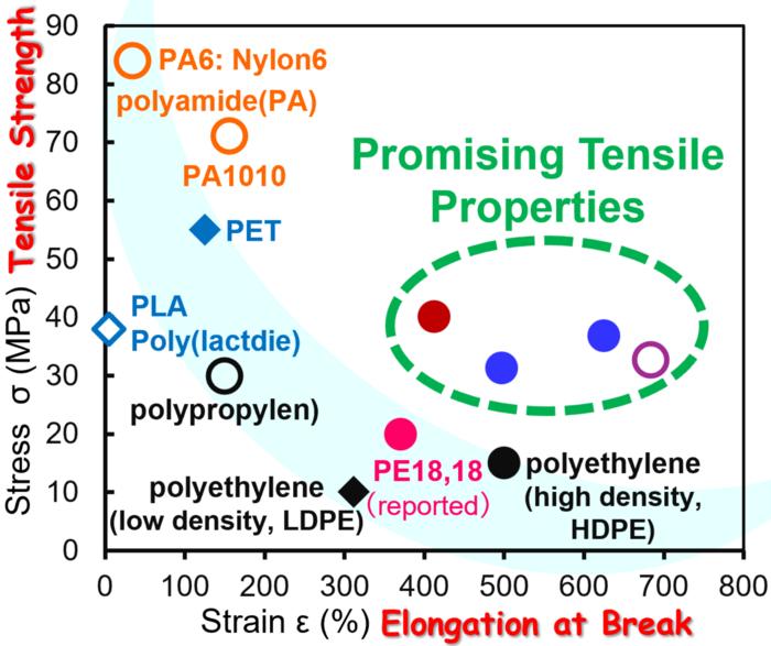 Figure 1. Mechanical properties (tensile strength and strain, elongation at break) of the developed polymers and conventional polymers.
