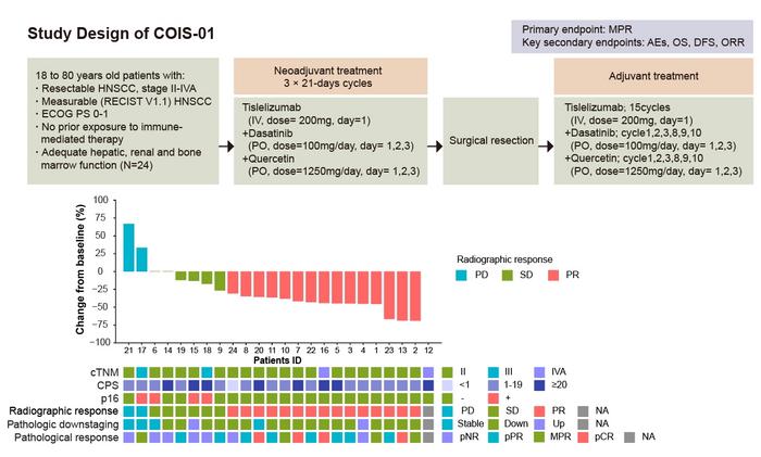 Study design and patient characteristics from the COIS-01 Trial