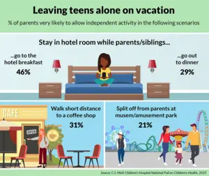 Many parents struggle letting teens have independence on family vacations