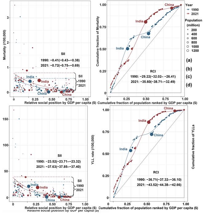 Widening global inequalities in type 1 diabetes mortality and years of life lost (YLLs) among children and adolescents