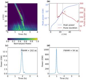 Fig.3 Superradiant emission in the post-saturation regime of attosecond XFEL radiation.