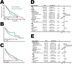 ALK mutation and overall survival (OS) in pan-cancer immune checkpoint blockade