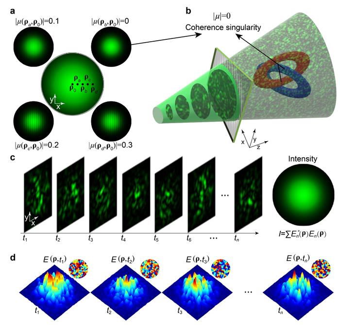 Figure 1 | Schematic diagram illustrating coherence singularities and formation of stable incoherent links in fluctuating speckled light.