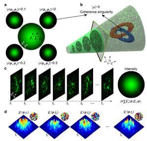 Figure 1 | Schematic diagram illustrating coherence singularities and formation of stable incoherent links in fluctuating speckled light.