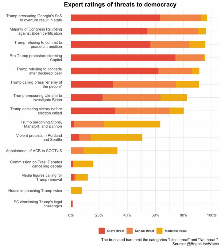 Expert ratings of threats to democracy