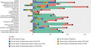 Decomposition analysis of regional changes in the global CKD burden in women, 1990–2021.