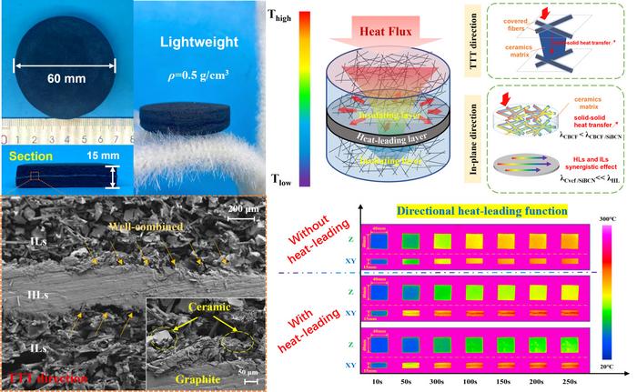Macro and micro morphology, heat transfer mechanisms, and in-plane heat leading performance of CBCF/SiBCN composites