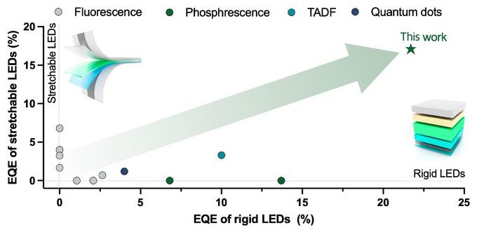 Figure 5. Comparison of the EQE of previously reported fully stretchable OLEDs and rigid LEDs using a stretchable light-emitting layer