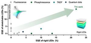 Figure 5. Comparison of the EQE of previously reported fully stretchable OLEDs and rigid LEDs using a stretchable light-emitting layer