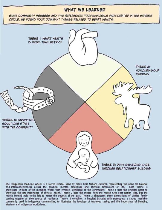 Four themes that shape Indigenous heart health