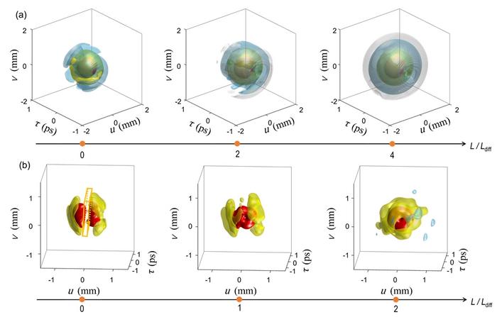 Figure | Non-varying property and self-healing property of spherical harmonic localized wavepackets.
